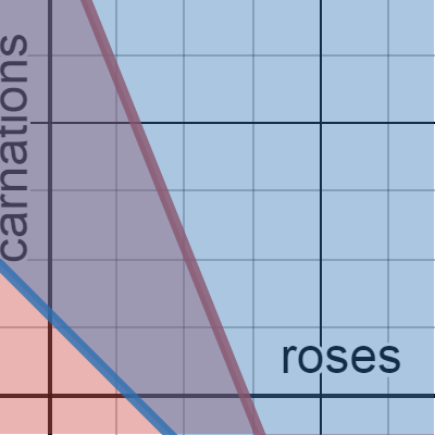 Roses and Carnations | Desmos