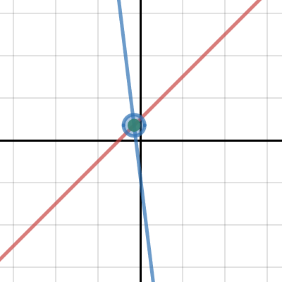 Use the intersection of 2 lines. | Desmos