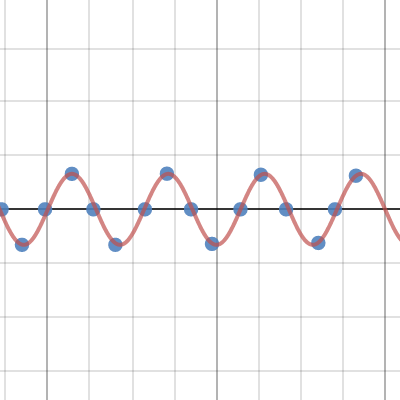 Sine and Cosine | Desmos