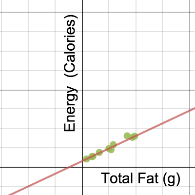 Energy vs Total Fat | Desmos