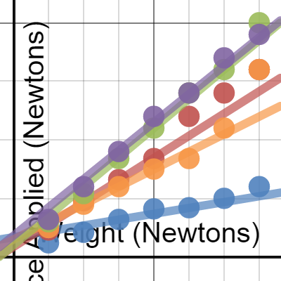Force Applied According to the Weight of the Block in Newtons | Desmos