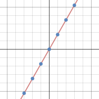 ax+b avec points | Desmos