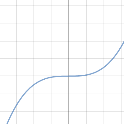 graph of y=ax³+b+cx+d | Desmos