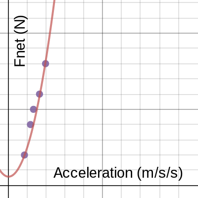 Relationship between Fnet and Acceleration Analysis | Desmos