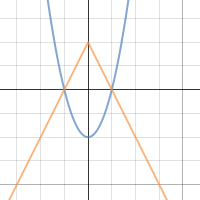 Function Families | Desmos