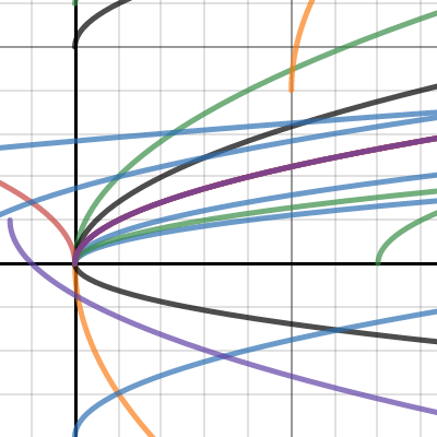 Exploring Transformations of Graphs | Desmos