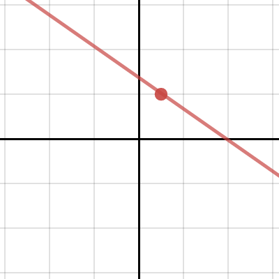 Function Families | Desmos