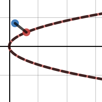 Minimize distance from a point to a curve | Desmos