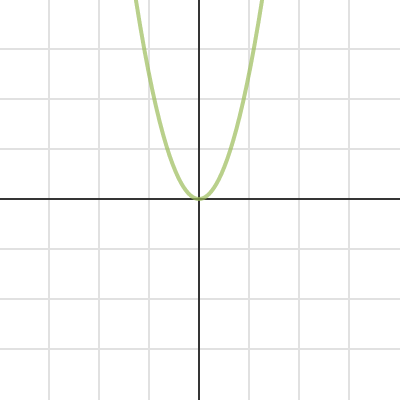 Transformations of Squaring & Sine Fcns | Desmos