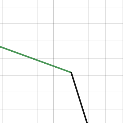 未命名图表 | Desmos
