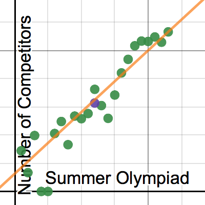 Summer Olympics Math IA | Desmos
