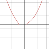 Limit Project part 3.1 | Desmos