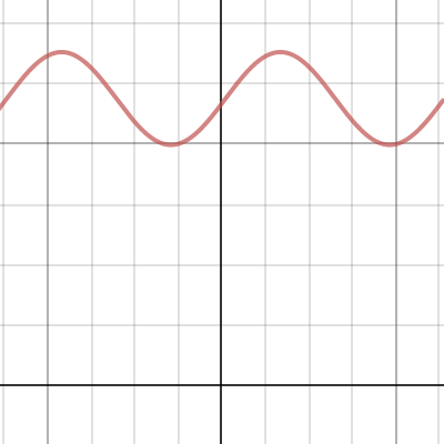 periodic change | Desmos
