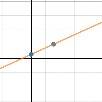 Moveable Line | Desmos