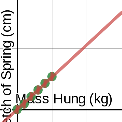 1L - 2nd Lab Spring Experiment: Mass vs Stretch | Desmos