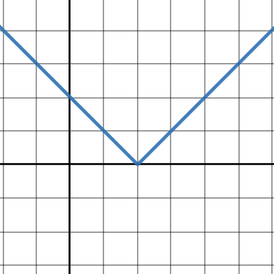 Linear Absolute Value as piecewise | Desmos