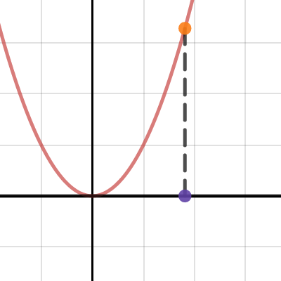 Distance from a point to a graph | Desmos
