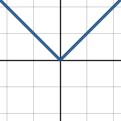 ABS Value Exploration | Desmos