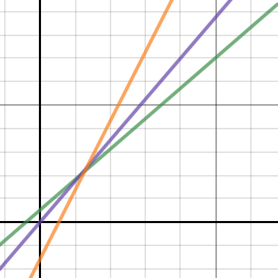 Nick and Alanso's Graph | Desmos