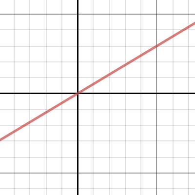 Lines: Slope Intercept Form | Desmos