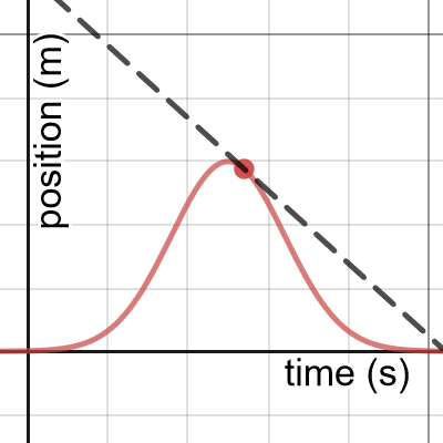 Slope of Gaussian function | Desmos