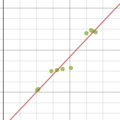 Price of 453.6gms of apples over time | Desmos