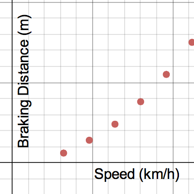 Stopping Distances | Desmos