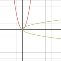 Inverse investigation | Desmos