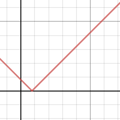 Absolute Value | Desmos