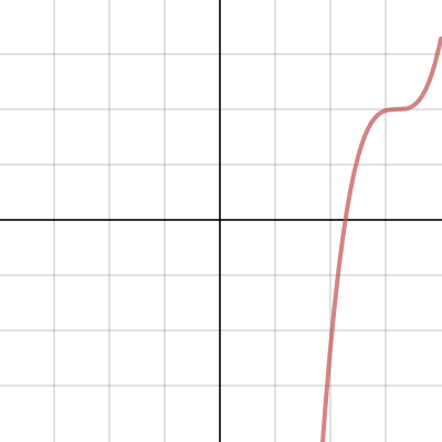 Function Families| Desmos