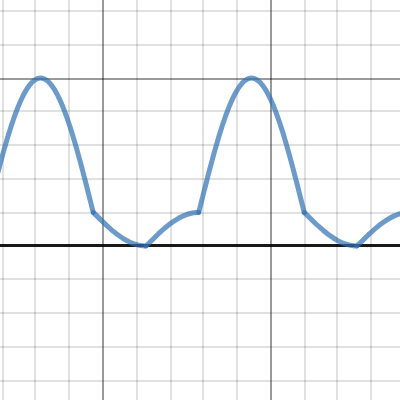 Asymmetric periodic graph | Desmos