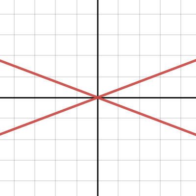 for reddit | Desmos