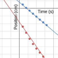 Motorized Cart - Position-Time Graph | Desmos