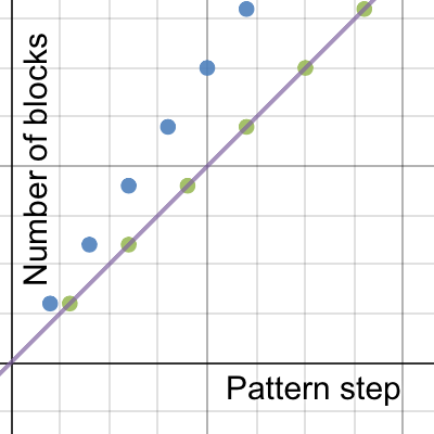 Linear Patterns (Day 2 Worksheet) | Desmos