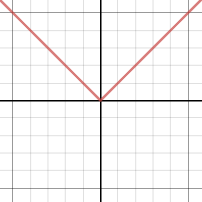 abs value transformations | Desmos