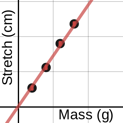 Spring Lab Graphical Analysis| Desmos