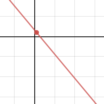 Function Families | Desmos