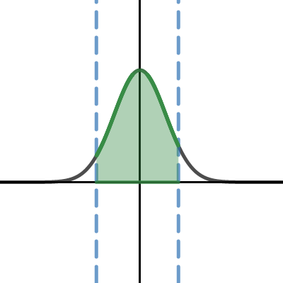 Gaussian Function: z-scores | Desmos