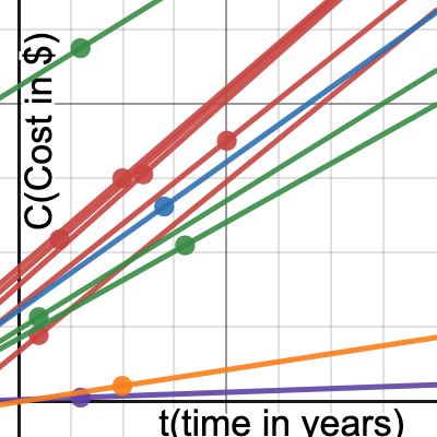 MASTER 2021 $ of Travel Graph | Desmos