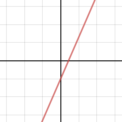Lines: Slope Intercept Form | Desmos