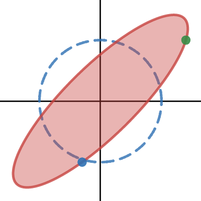 linear trans of circle | Desmos