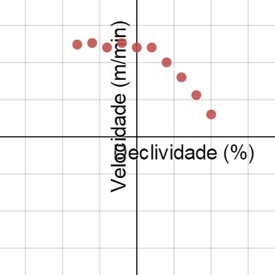 Pedestrian speed and declivity | Desmos
