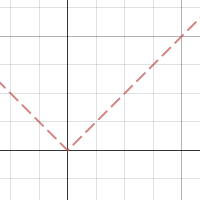 absolute value graph | Desmos