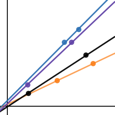 Act 2 - Beats Scatterplots | Desmos