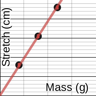 Spring Lab Graphical Analysis | Desmos