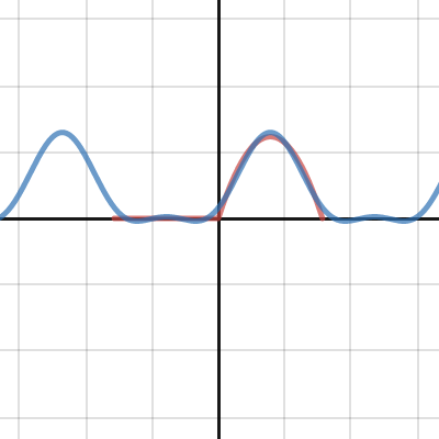 Fourier Series: Parabolic pulse | Desmos