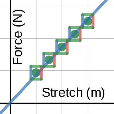 4L - Spring constant post-lab for Elastic Energy Lab | Desmos