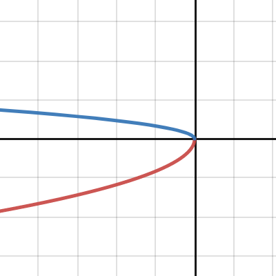 Philadelphia Quadratic Manifold Split | Desmos