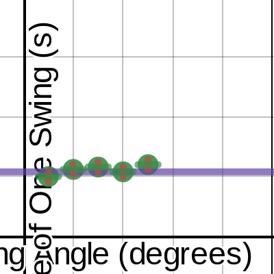 1L - 1st Lab Pendulum Experiment: Angle vs Time of 1 Swing | Desmos
