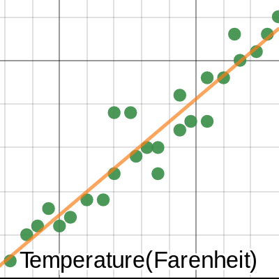 Linear Regression Team Project | Desmos